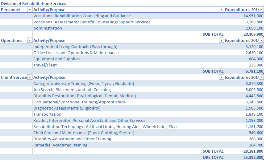 USOR Rehabilitation Services Detailed Purposes